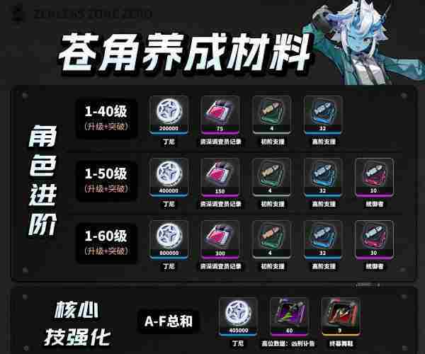 绝区零苍角养成材料是什么 绝区零苍角养成材料一览