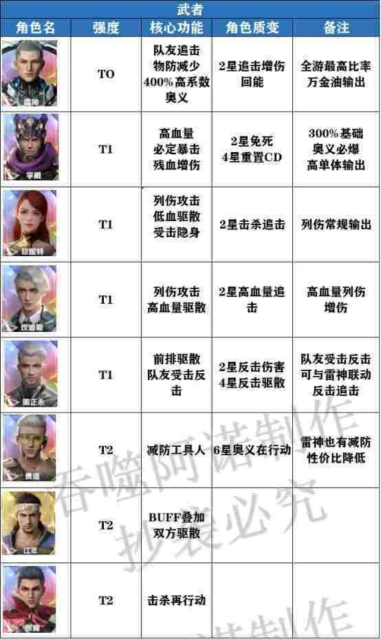 吞噬星空黎明角色强度节奏榜怎么样 强度节奏榜一览