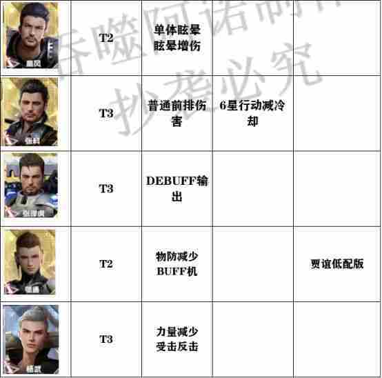 吞噬星空黎明角色强度节奏榜怎么样 强度节奏榜一览
