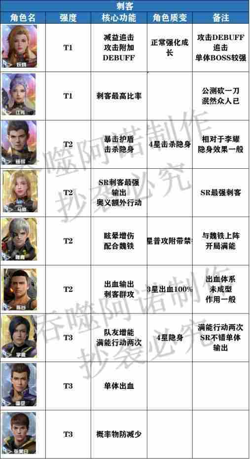 吞噬星空黎明角色强度节奏榜怎么样 强度节奏榜一览