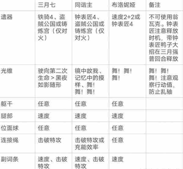 崩坏星穹铁道三月七超击破流阵容怎么搭配 崩坏星穹铁道三月七超击破流阵容玩法思路解析
