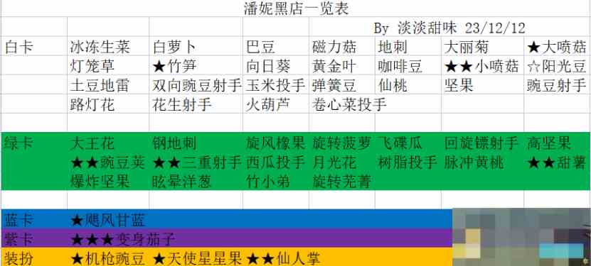 《植物大战僵尸2》潘妮小店推荐购买攻略