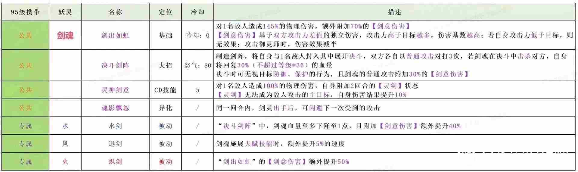 长安幻想95级妖灵剑魂 长安幻想剑魂技能介绍