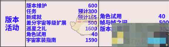 《崩坏星穹铁道》2.7版本活动类可获取星琼一览
