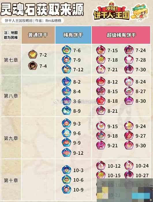 《冲呀！饼干人王国》灵魂石困难模式获取攻略