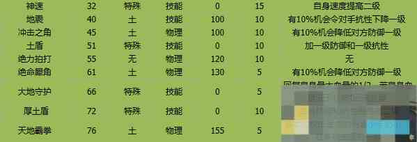 《卡布西游》岩王犀将技能介绍