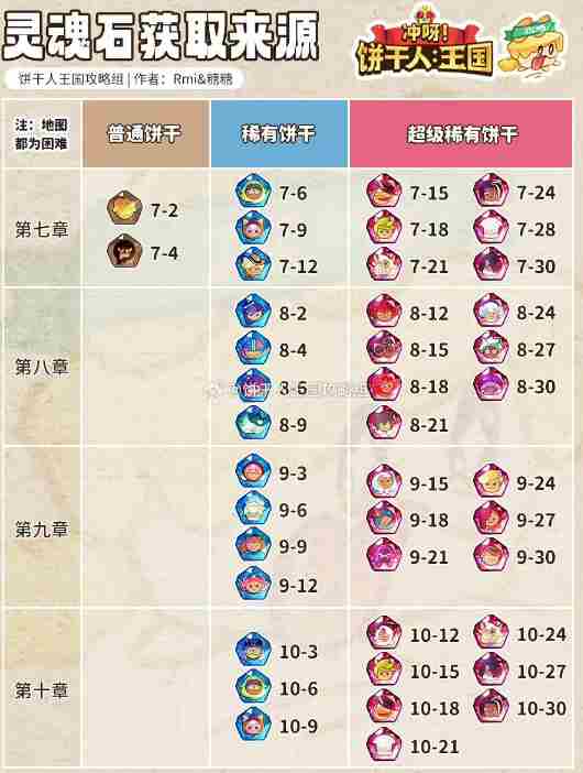 《冲呀！饼干人王国》灵魂石困难模式获取攻略