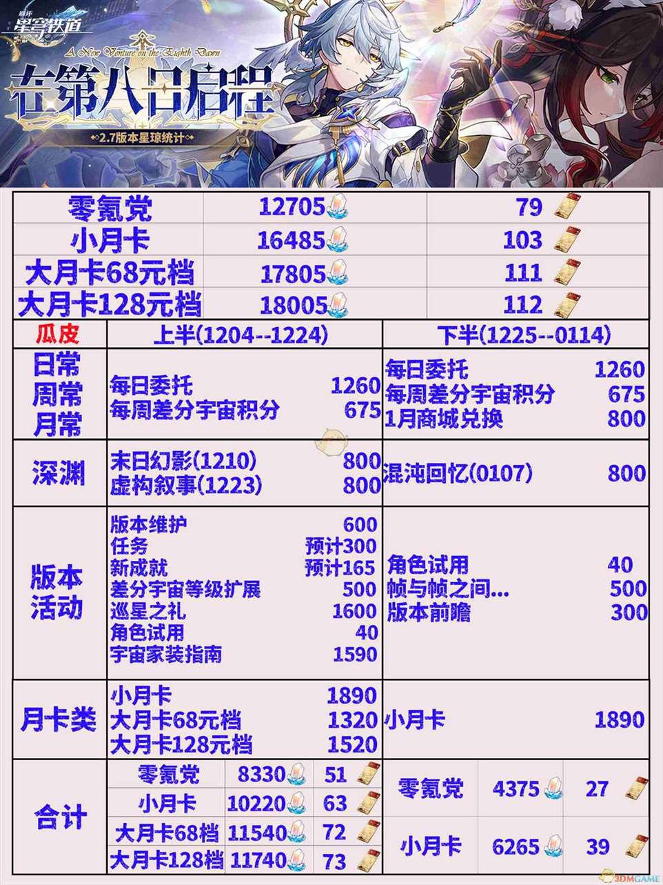 《崩坏星穹铁道》2.7深渊玩法类可获取星琼一览