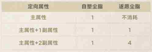 崩坏星穹铁道遗器副属性定向怎么玩