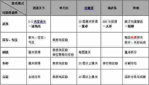 怒焰三国杀如何升级武将 怒焰三国杀武将养成攻略