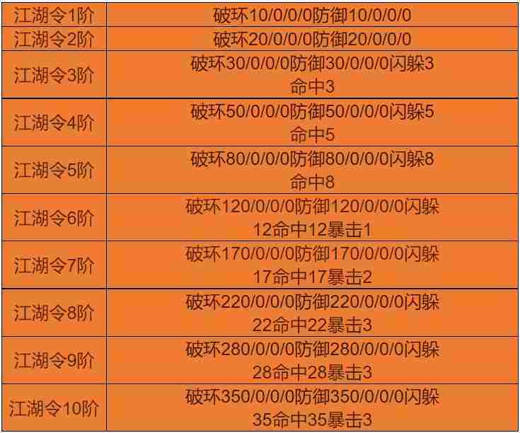 天下无双千年手游江湖令怎么获得 怎么升级江湖令