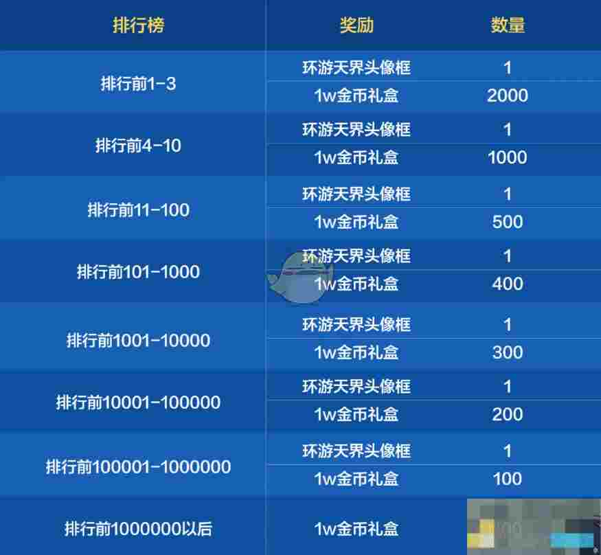 《DNF手游》环游天界列车活动排行榜奖励