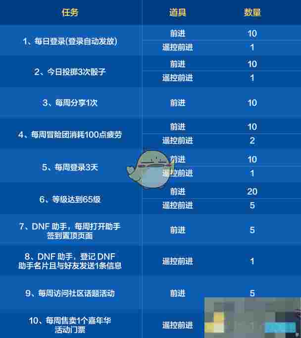 《DNF手游》环游天界列车活动前进动力获取方法