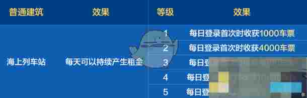 《DNF手游》环游天界列车活动全建筑等级效果