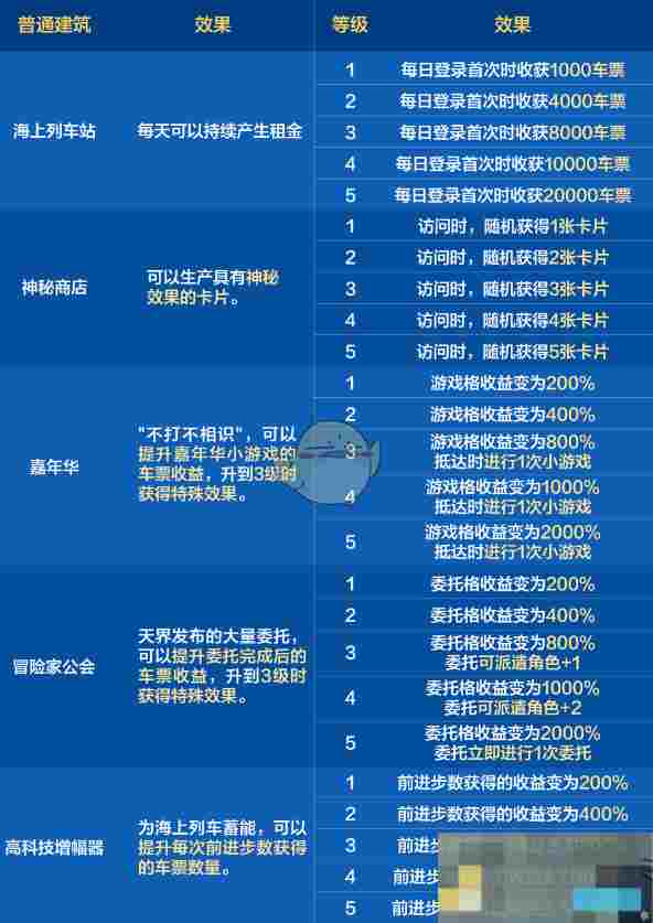 《DNF手游》环游天界列车活动全建筑等级效果