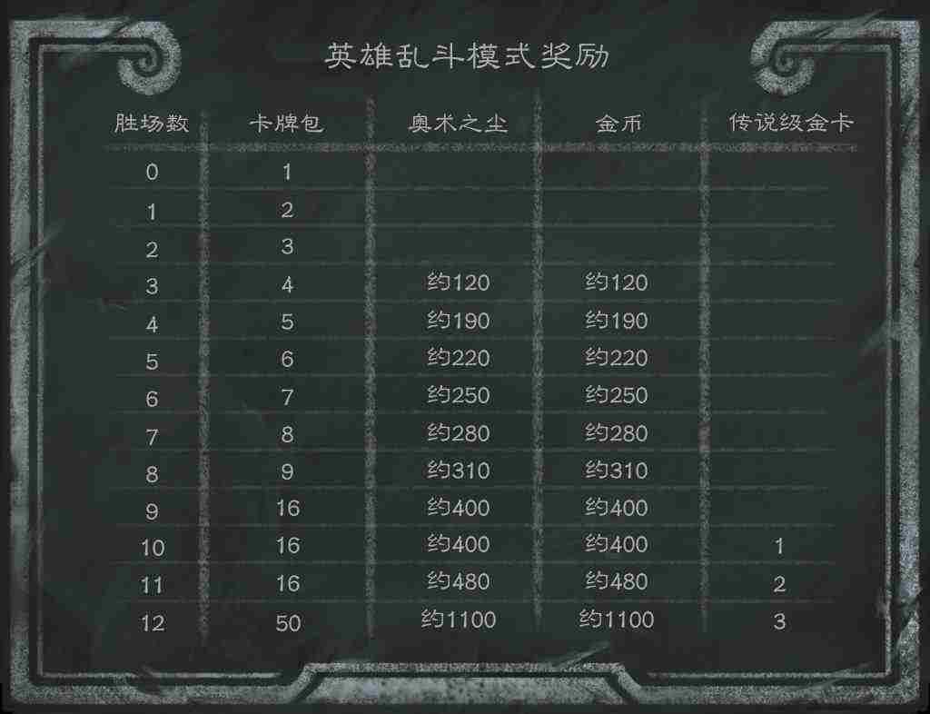 2024年12月炉石传说英雄乱斗角斗场卡组攻略