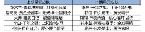 王者荣耀12月12日版本更新公告图19