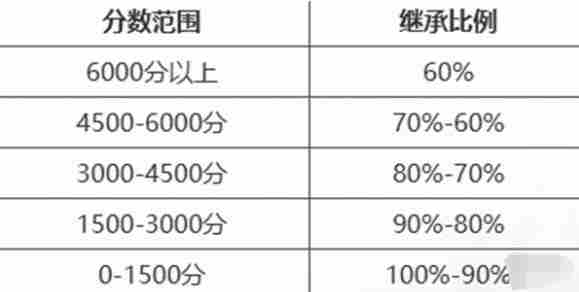 永劫无间手游段位怎么重置 永劫无间手游段位重置规则介绍图2