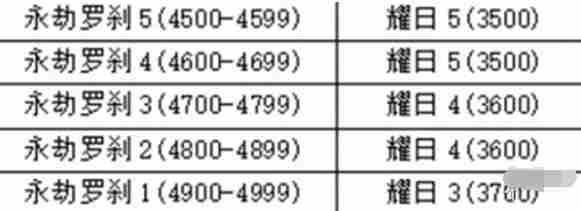 永劫无间手游段位怎么重置 永劫无间手游段位重置规则介绍图8