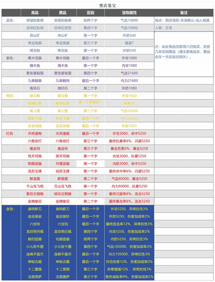 武林秘籍黑店鉴宝攻略 黑店鉴宝攻略图1