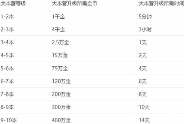 部落冲突升本所需时间 部落冲突升本时间表图1