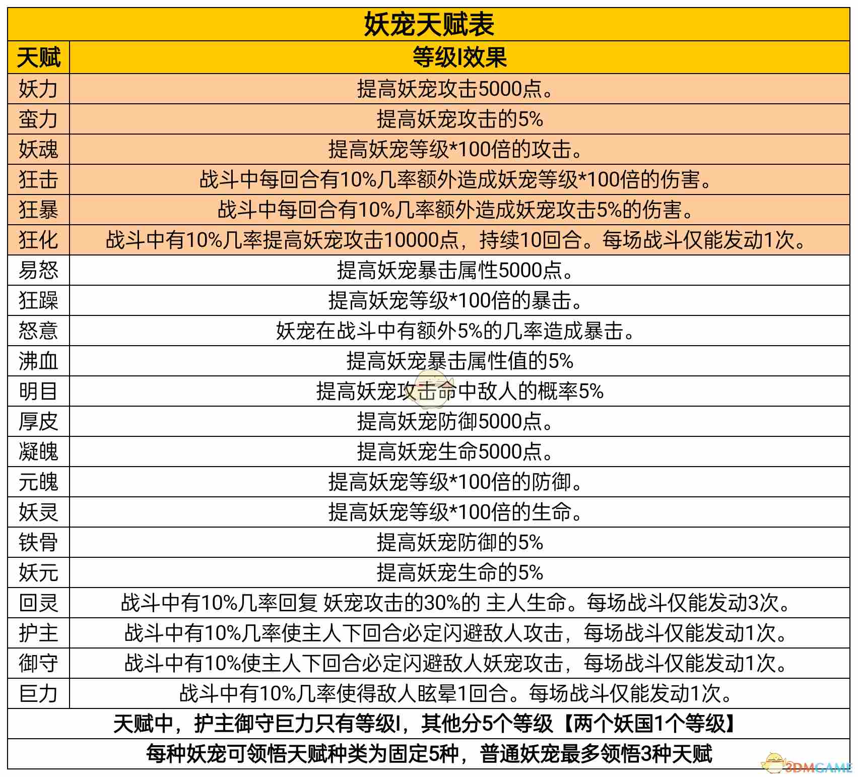 凡人传说妖宠怎么培养 妖宠培养攻略图3