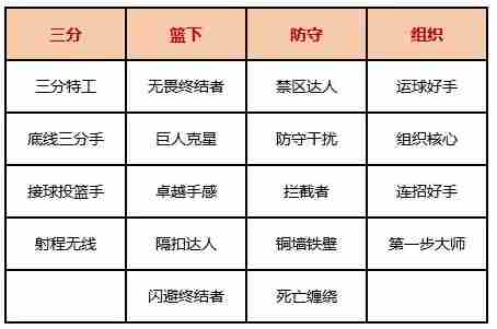 美职篮全明星球员怎么获得 球员获取及实力提升攻略图5