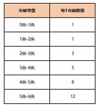 美职篮全明星球员怎么获得 球员获取及实力提升攻略图9