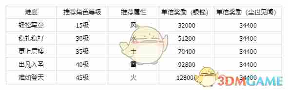 仙剑世界金鲤宝库副本怎么打 秘境金鲤宝库副本攻略图1