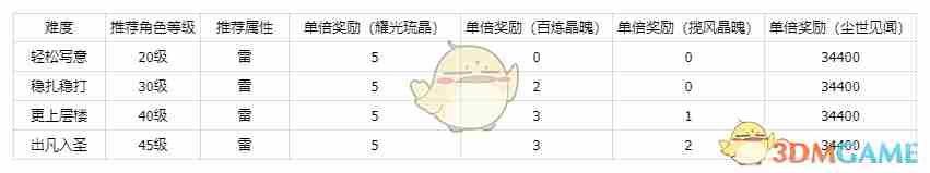 仙剑世界方墟·重黎副本怎么打 秘境方墟·重黎副本打法技巧图1