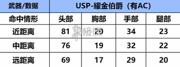 cf手游usp耀金伯爵怎么样 cfmusp耀金伯爵性能介绍图1