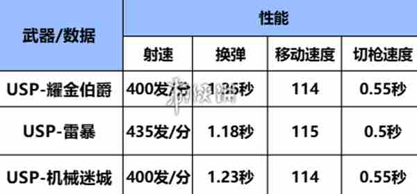 cf手游usp耀金伯爵怎么样 cfmusp耀金伯爵性能介绍图2