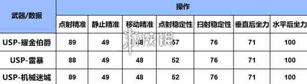 cf手游usp耀金伯爵怎么样 cfmusp耀金伯爵性能介绍图3