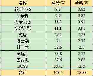 梦幻西游无相菩提副本任务怎么做 无相菩提副本任务攻略图13