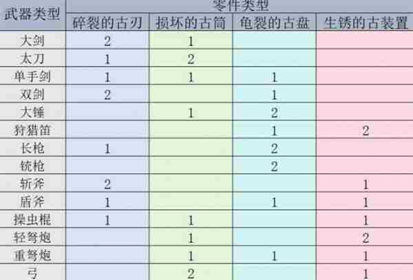 怪物猎人荒野机械武器解锁方法分享图4