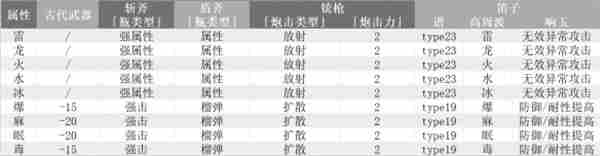 怪物猎人荒野机械武器制作方法分享图8