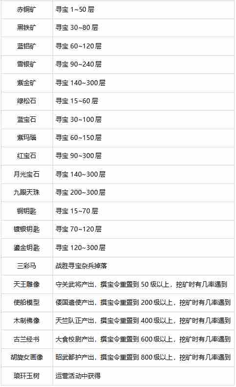 盛唐烟雨寻宝攻略 寻宝攻略图5
