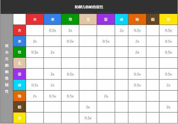 幻兽帕鲁属性克制伤害怎么计算 幻兽帕鲁属性克制伤害计算公式分享图3