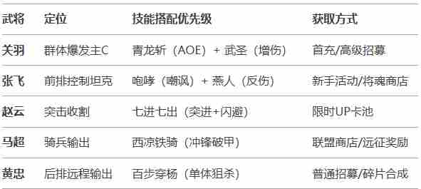 三国兵临天下蜀国（爆发流）阵容怎么玩 蜀国（爆发流）阵容攻略图1