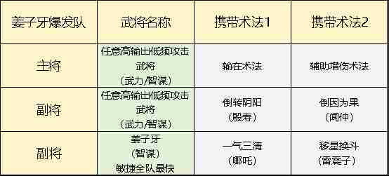 封神开天姜子牙爆发队怎么搭配 姜子牙爆发队搭配攻略图1