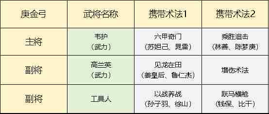 封神开天庚金弓怎么搭配 庚金弓搭配攻略图1