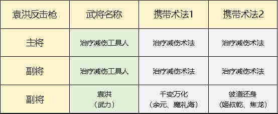 封神开天袁洪反击枪怎么搭配 袁洪反击枪搭配攻略图1