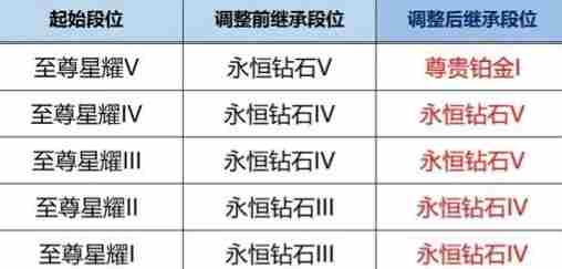 王者荣耀S39赛季段位怎么继承 S39赛季段位继承图一览图2
