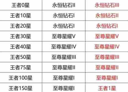 王者荣耀S39赛季段位怎么继承 S39赛季段位继承图一览图1