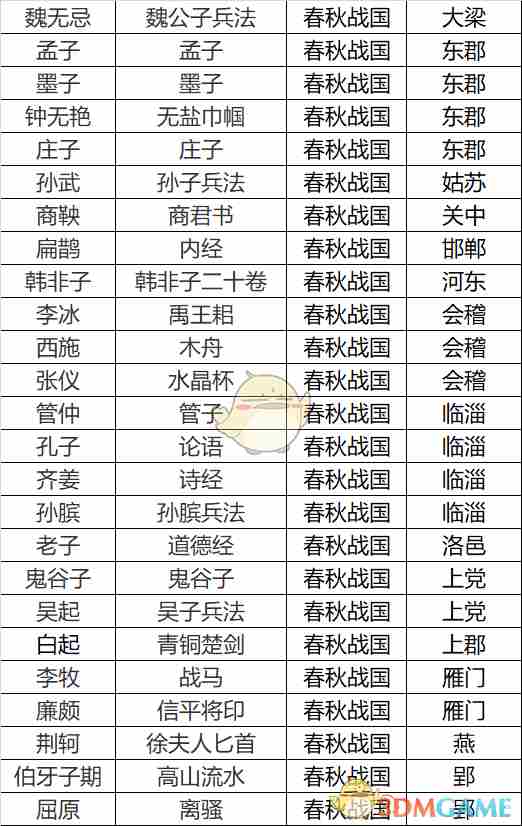 无悔华夏春秋战国名臣专属道具是什么 春秋战国名臣专属道具介绍图1