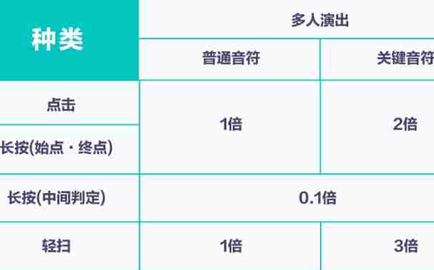 初音未来缤纷舞台歌曲评级怎么提升 初音未来缤纷舞台歌曲评级提升方法图8