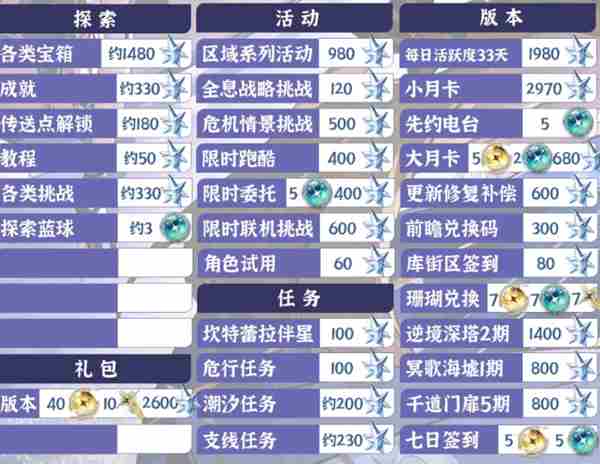 鸣潮2.2能获得多少星声 鸣潮2.2版本星声数量统计图1