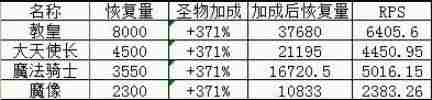 地下城堡生命回复类兵种怎么样 生命回复类兵种属性解析图1