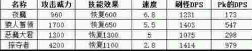 地下城堡生命吸取类兵种怎么样 生命吸取类兵种属性解析图1
