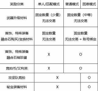 地下城与勇士起源人造神团本竞拍币怎么获得 人造神团本竞拍币获取攻略图1